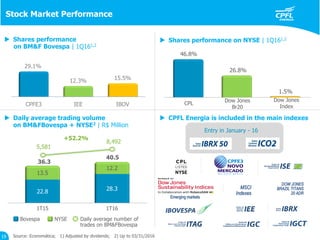 Source: Economática; 1) Adjusted by dividends; 2) Up to 03/31/2016
 Daily average trading volume
on BM&FBovespa + NYSE2 | R$ Million
Bovespa NYSE Daily average number of
trades on BM&FBovespa
 Shares performance
on BM&F Bovespa | 1Q161,2
 Shares performance on NYSE | 1Q161,2
 CPFL Energia is included in the main indexes
19
Stock Market Performance
CPL
Dow Jones
Index
Dow Jones
Br20CPFE3 IEE IBOV
29.1%
12.3% 15.5%
46.8%
26.8%
1.5%
1T15 1T16
22.8 28.3
13.5
12.2
+52.2%
5,581
8,492
36.3
40.5
Entry in January - 16
 