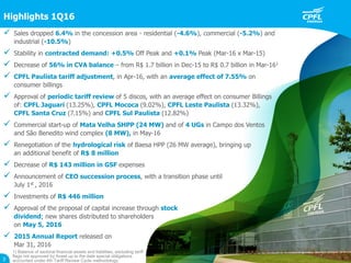 Highlights 1Q16
3
 Sales dropped 6.4% in the concession area - residential (-4.6%), commercial (-5.2%) and
industrial (-10.5%)
 Stability in contracted demand: +0.5% Off Peak and +0.1% Peak (Mar-16 x Mar-15)
 Decrease of 56% in CVA balance – from R$ 1.7 billion in Dec-15 to R$ 0.7 billion in Mar-161
 CPFL Paulista tariff adjustment, in Apr-16, with an average effect of 7.55% on
consumer billings
 Approval of periodic tariff review of 5 discos, with an average effect on consumer Billings
of: CPFL Jaguari (13.25%), CPFL Mococa (9.02%), CPFL Leste Paulista (13.32%),
CPFL Santa Cruz (7.15%) and CPFL Sul Paulista (12.82%)
 Commercial start-up of Mata Velha SHPP (24 MW) and of 4 UGs in Campo dos Ventos
and São Benedito wind complex (8 MW), in May-16
 Renegotiation of the hydrological risk of Baesa HPP (26 MW average), bringing up
an additional benefit of R$ 8 million
 Decrease of R$ 143 million in GSF expenses
 Announcement of CEO succession process, with a transition phase until
July 1st , 2016
 Investments of R$ 446 million
 Approval of the proposal of capital increase through stock
dividend; new shares distributed to shareholders
on May 5, 2016
 2015 Annual Report released on
Mar 31, 2016
1) Balance of sectoral financial assets and liabilities, excluding tariff
flags not approved by Aneel up to the date special obligations
accounted under 4th Tariff Review Cycle methodology.
 