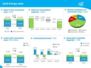 Resid.
-5.2%
-10.5% -0.8%
-6.4%
Commerc Indust. Others1Q15 1Q16
-4.6%
 Sales in the concession
area | GWh
 Sales by consumption
segment | GWh
 Load in the concession
area| MW médios
15,114 14,147
-9.7%
TUSD Captive (Distribution)
-6.4%
-5.2%
 Generation Installed
Capacity¹ | MW
 Market breakdown in
concession area | 1Q16
1Q16 Energy sales
 Contracted Demand l MW
3,114 3,128
+0.4%
+1.5%
Renewable
Conventional
-2.9%
TUSD
Captive
4
-4.7%
7,732 7,365
-10.4%
1) Considers 51.61% of CPFL Renováveis
 
