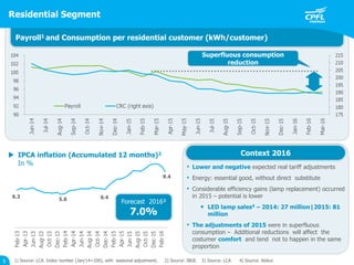 Payroll1 and Consumption per residential customer (kWh/customer)
1) Source: LCA. Index number (Jan/14=100), with seasonal adjustment; 2) Source: IBGE 3) Source: LCA 4) Source: Abilux
Residential Segment
5
 IPCA inflation (Accumulated 12 months)2
In %
Superfluous consumption
reduction
Forecast 2016³
7.0%
Context 2016
• Lower and negative expected real tariff adjustments
• Energy: essential good, without direct substitute
• Considerable efficiency gains (lamp replacement) occurred
in 2015 – potential is lower
• LED lamp sales4 – 2014: 27 million|2015: 81
million
• The adjustments of 2015 were in superfluous
consumption – Additional reductions will affect the
costumer comfort and tend not to happen in the same
proportion
 