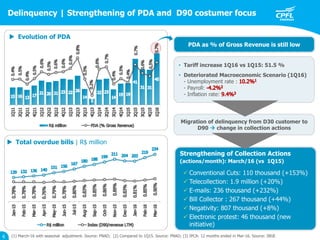 Migration of delinquency from D30 customer to
D90  change in collection actions
Strengthening of Collection Actions
(
• Tariff increase 1Q16 vs 1Q15: 51.5 %
• Deteriorated Macroeconomic Scenario (1Q16)
- Unemployment rate :
- Payroll:
- Inflation rate:
Delinquency | Strengthening of PDA and D90 costumer focus
 Evolution of PDA
(1) March-16 with seasonal adjustment. Source: PNAD; (2) Compared to 1Q15. Source: PNAD; (3) IPCA: 12 months ended in Mar-16. Source: IBGE6
PDA as % of Gross Revenue is still low
 Total overdue bills | R$ million
 