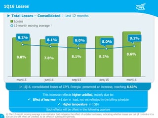 This increase reflects , mainly due to:
- +1 day in load, not yet reflected in the billing schedule
in 1Q16
Such effects will be offset in the following quarters
In 1Q16, consolidated losses of CPFL Energia presented an increase, reaching 8.63%
1Q16 Losses
7
 Total Losses – Consolidated l last 12 months
Losses
12-month moving average 1
8.2%
8.1% 8.0% 8.0%
8.1%
1) The 12-month moving average is an indicator that mitigates the effect of unbilled on losses, indicating whether losses are out of control or it is
just an one-off effect of unbilled, to be offset in subsequent periods.
 