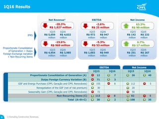 1Q16 Results
8
-2.6%
R$ 25 million
Net IncomeEBITDANet Revenue¹
EBITDA Net Income
1Q15 1Q16 1Q15 1Q16
Proportionate Consolidation of Generation (A) 12 7 26 40
Itaipu Foreign Currency Variation (B) 71 3
GSF and Energy Purchase (CPFL Geração and CPFL Renováveis) 155 8 112 5
Renegotiation of the GSF (net of risk premium) 30 20
Seasonality Gain (CPFL Geração and CPFL Renováveis) 72 50
Non-Recurring Items (C) 113 8 82 5
Total (A+B+C) 30 2 108 35
1Q16
R$ 232
million
1Q15
R$ 142
million
1Q16
R$ 947
million
1Q15
R$ 972
million
1Q16
R$ 4,032
million
1Q15
R$ 5,059
million
-20.3%
R$ 1,027 million
-19.6%
R$ 969 million
1Q16
R$ 267
million
1Q15
R$ 251
million
1Q16
R$ 949
million
1Q15
R$ 1,003
million
1Q16
R$ 3,985
million
1Q15
R$ 4,954
million
63.3%
R$ 90 million
Proportionate Consolidation
of Generation + Itaipu
Foreign Exchange Variation
+ Non-Recurring Items
-5.3%
R$ 53 million
1) Excluding Construction Revenues.
6.7%
R$ 17 million
IFRS
 