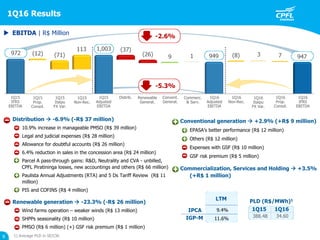 1Q16 Results
9
Distribution  -6.9% (-R$ 37 million)
10.9% increase in manageable PMSO (R$ 39 million)
Legal and judicial expenses (R$ 28 million)
Allowance for doubtful accounts (R$ 26 million)
6.4% reduction in sales in the concession area (R$ 24 million)
Parcel A pass-through gains: R&D, Neutrality and CVA - unbilled,
CPFL Piratininga losses, new accountings and others (R$ 66 million)
Paulista Annual Adjustments (RTA) and 5 Ds Tariff Review (R$ 11
million)
PIS and COFINS (R$ 4 million)
Renewable generation  -23.3% (-R$ 26 million)
Wind farms operation – weaker winds (R$ 13 million)
SHPPs seasonality (R$ 10 million)
PMSO (R$ 6 million) (+) GSF risk premium (R$ 1 million)
 EBITDA | R$ Million
PLD (R$/MWh)1
388.48 34.60
1Q15 1Q169.4%
LTM
IPCA
IGP-M 11.6%
Conventional generation  +2.9% (+R$ 9 million)
EPASA’s better performance (R$ 12 million)
Others (R$ 12 million)
Expenses with GSF (R$ 10 million)
GSF risk premium (R$ 5 million)
Commercialization, Services and Holding  +3.5%
(+R$ 1 million)
1) Average PLD in SE/CW.
1Q15
Adjusted
EBITDA
1Q16
Adjusted
EBITDA
1Q15
Non-Rec.
1Q16
Non-Rec.
1Q15
IFRS
EBITDA
1Q16
IFRS
EBITDA
1Q16
Prop.
Consol.
1Q15
Prop.
Consol.
Distrib. Convent.
Generat.
Renewable
Generat.
Commerc.
& Serv.
1Q16
Itaipu
FX Var.
1Q15
Itaipu
FX Var.
-5.3%
-2.6%
 