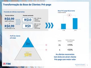 4
Apresentação de Resultados
Relações com Investidores
Transformação da Base de Clientes: Pré-pago
Focando em ofertas recorrentes
Pacotes diários
50MB +WhatsApp
Pacotes semanais
1GB + 100 min
+ Deezer
+WhatsApp
R$0,99 R$10
R$0,99
Voz ilimitada on-net
+
R$9
1GB + on-net
ilimitado +
Deezer
+WhatsApp
x
2x
ARPU
<50%
>70%
% de utilização
de dados
Perfil do cliente
pré-pago
Base Pré-paga Recorrente
(média trimestral)
As ofertas recorrentes
tem êxito em atrair cliente
Pré-pago com maior valor
2X
1T16 1T17
 