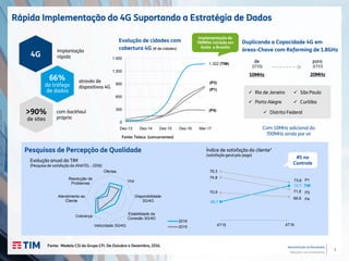 7
Apresentação de Resultados
Relações com Investidores
Rápida Implementação do 4G Suportando a Estratégia de Dados
66%
do tráfego
de dados
>90%
de sites
através de
dispositivos 4G
com backhaul
próprio
4G
Implantação
rápida
Evolução de cidades com
cobertura 4G (# de cidades)
Duplicando a Capacidade 4G em
áreas-Chave com Refarming de 1.8GHz
Com 10MHz adicional do
700MHz ainda por vir
Pesquisas de Percepção de Qualidade
1.322 (TIM)
(P3)
(P4)
(P1)
0
300
600
900
1.200
1.500
 Rio de Janeiro
 Porto Alegre  Curitiba
 São Paulo
 Distrito Federal
de
(1T15)
10MHz 20MHz
para
(1T17)
Implementação do
700MHz iniciada em
Goiás e Brasília
Ofertas
Voz
Disponibilidade
3G/4G
Estabilidade da
Conexão 3G/4G
Velocidade 3G/4G
Cobrança
Atendimento ao
Cliente
Resolução de
Problemas
2016
2015
Evolução anual da TIM
(Pesquisa de satisfação da ANATEL - 2016)
76,3
73,6
68,7
72,7
74,8
71,870,9
69,9
P1
TIM
P3
P4
Índice de satisfação do cliente¹
(satisfação geral pós-pago)
Fonte: Modelo CSI do Grupo CFI. De Outubro a Dezembro, 2016.
#1 no
Controle
Fonte: Teleco (concorrentes)
4T15 4T16
Dez-13 Dez-14 Dez-15 Dez-16 Mar-17
 
