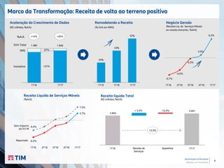 8
Apresentação de Resultados
Relações com Investidores
Marco da Transformação: Receita de volta ao terreno positivo
Negócio Gerado
-5,7%
-4,0%
-0,3%
0,9%
6,3%
(Receita Líq. de Serviços Móveis
ex-receita entrante ; %A/A)
-9,2%
3,7%
-5,4%
7,0%
Receita Líquida de Serviços Móveis
(%A/A)
Receita líquida Total
3.854
3.951+ 3,5% -12,0%
(R$ milhões; %A/A)
Sem impacto
da VU-M
Reportado
+2,5%
-27%
+31%
1.849SVA Total 1.480
Aceleração do Crescimento de Dados
(R$ milhões; %A/A)
%A/A
34%
43%
52%
Remodelando a Receita
(% SVA em RMS)
+14% +25%
SMS
Inovativa
1T16 1T17 1T16 1T171T15 1T16 1T172T16 3T16 4T16
1T16 1T171T16 1T172T16 3T16 4T16 Receita de
Serviços
Aparelhos
 