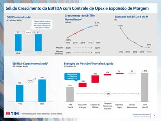 9
Apresentação de Resultados
Relações com Investidores
Sólido Crescimento do EBITDA com Controle de Opex e Expansão de Margem
2.721
4.372
495
859
178
72 47
Evolução da Posição Financeira Líquida
(R$ milhões, %)
8,2%
1,9%
Margem
de Serviço
Margem
2,7 2,7
OPEX Normalizado1
(R$ bilhões; %A/A)
-13,5%
8,7%
Crescimento do EBITDA
Normalizado¹
(%A/A)
¹ Normalizado para venda de torres e outros efeitos
30,2% 32,0%
32,6% 33,6%
EBITDA-Capex Normalizado1
(R$ milhões; %A/A)
452
594
+31%
Exposição do EBITDA à VU-M
(%)
-0,1%
Opex estável mesmo
com crescimento da
Receita e inflação de
4,6% em 12 meses
NFP
Dez/16
FCOL sem
licenças
Limpeza do
700MHz
Despesas
Financeiras
Líquidas
Impostos
Pagos
Outros
Movimentos
NFP
Mar/17
Melhoria de
+R$964 mln
versus 1T16
+1.651
1T16 1T17
1T16 1T172T16 3T16 4T16
1T16 1T172T16 3T16 4T16
1T16 1T17
 