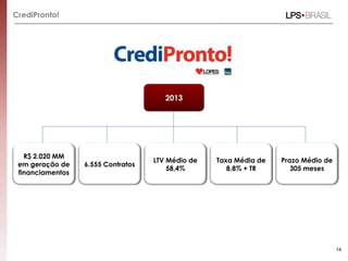 CrediPronto!
R$ 2.020 MM
em geração de
financiamentos
LTV Médio de
58,4%
6.555 Contratos
Prazo Médio de
305 meses
Taxa Média de
8,8% + TR
2013
14
 