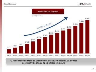 CrediPronto!
517
707
881
1.162
1.454
1.756
1.989
2.266
2.492
2.771
2.986
3.328
3.688
4.031
set/10 dez/10 mar/11 jun/11 set/11 dez/11 mar/12 jun/12 set/12 dez/12 mar/13 jun/13 set/13 dez/13
16
Saldo final da carteira
(em R$ milhões)
O saldo final da carteira da CrediPronto! cresceu em média 6,0% ao mês
desde set/10 e atingiu R$ 4,0 bilhões em dez/13
 