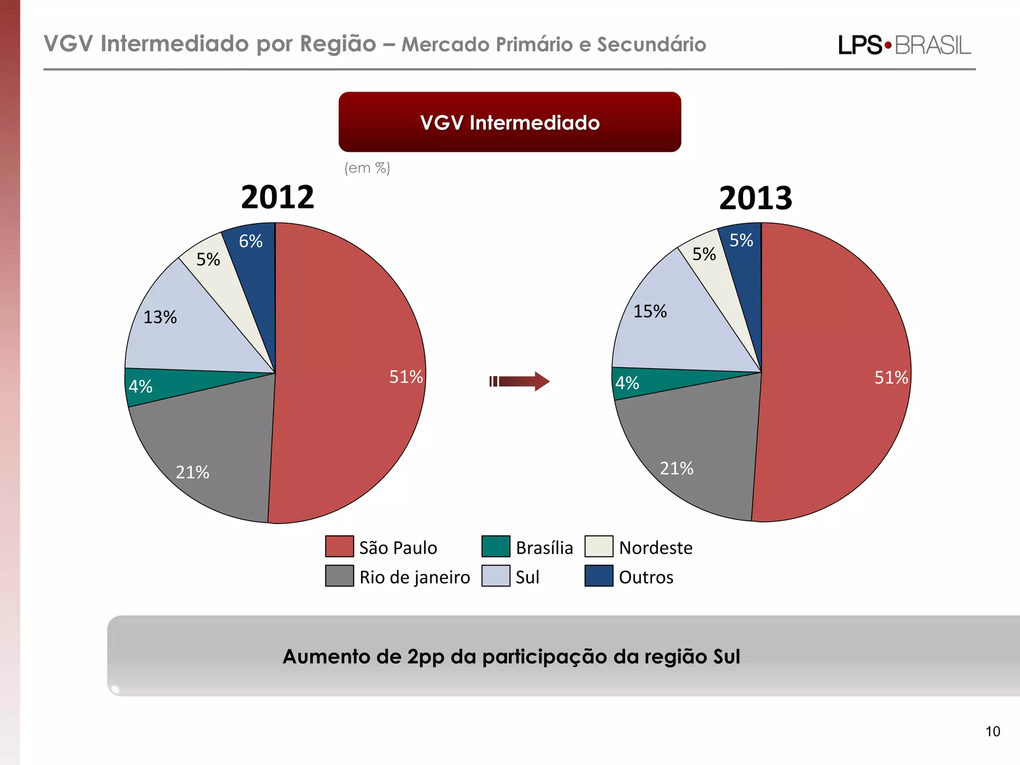 VGV Intermediado por Região – Mercado Primário e Secundário
6%
5%
13%
4%
21%
51%
5%
5%
15%
4%
21%
51%
Outros
Nordeste
Sul
Brasília
Rio de janeiro
São Paulo
10
VGV Intermediado
(em %)
Aumento de 2pp da participação da região Sul
2012 2013
 