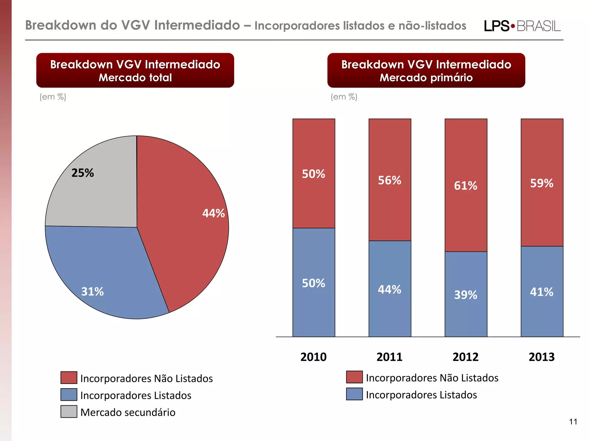 Breakdown do VGV Intermediado – Incorporadores listados e não-listados
11
Breakdown VGV Intermediado
Mercado total
(em %)
39% 41%
61% 59%
44%50%
56%50%
2013201220112010
Incorporadores Listados
Incorporadores Não Listados
Breakdown VGV Intermediado
Mercado primário
(em %)
31%
25%
44%
Incorporadores Listados
Mercado secundário
Incorporadores Não Listados
 