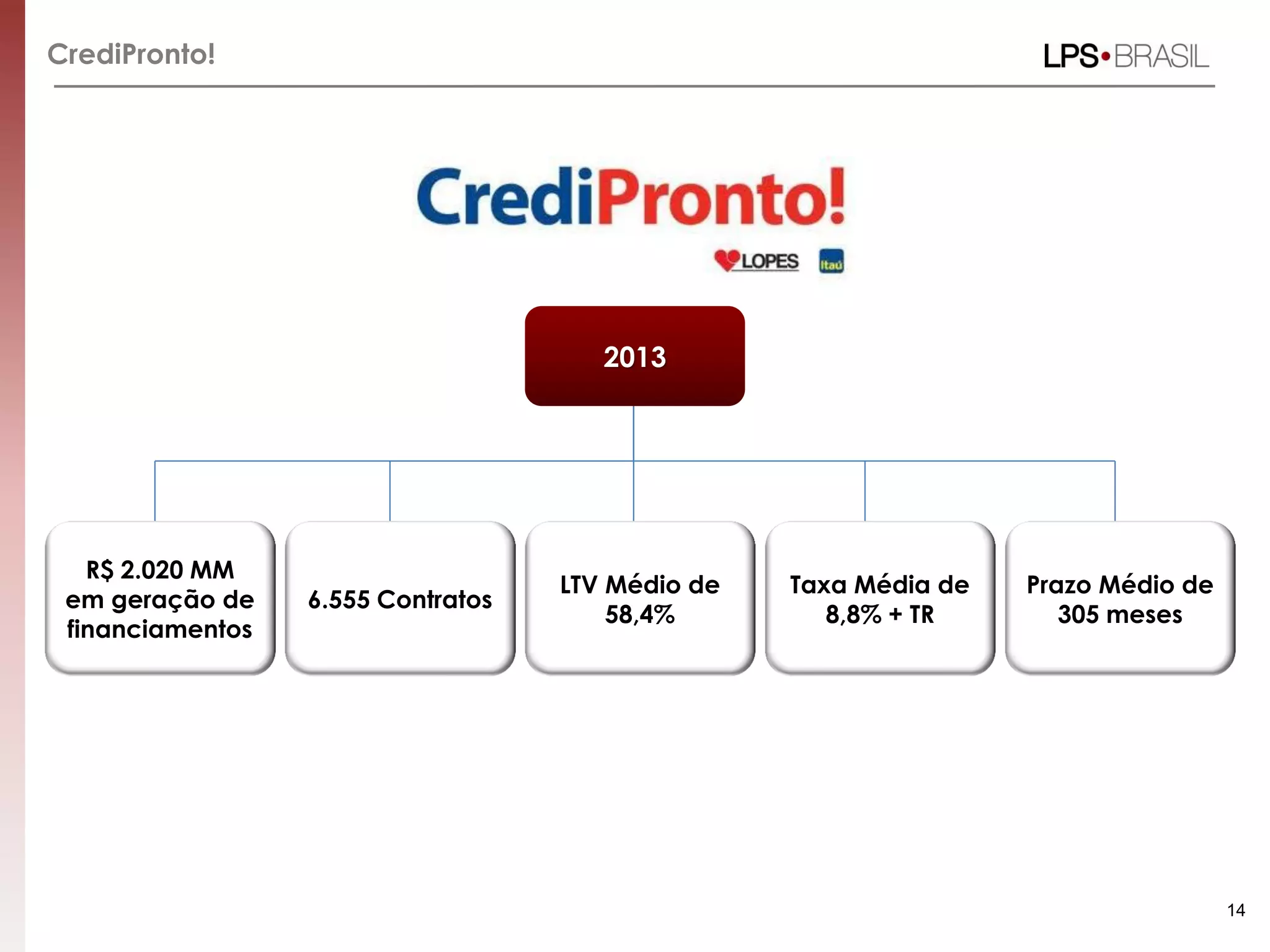 CrediPronto!
R$ 2.020 MM
em geração de
financiamentos
LTV Médio de
58,4%
6.555 Contratos
Prazo Médio de
305 meses
Taxa Média de
8,8% + TR
2013
14
 