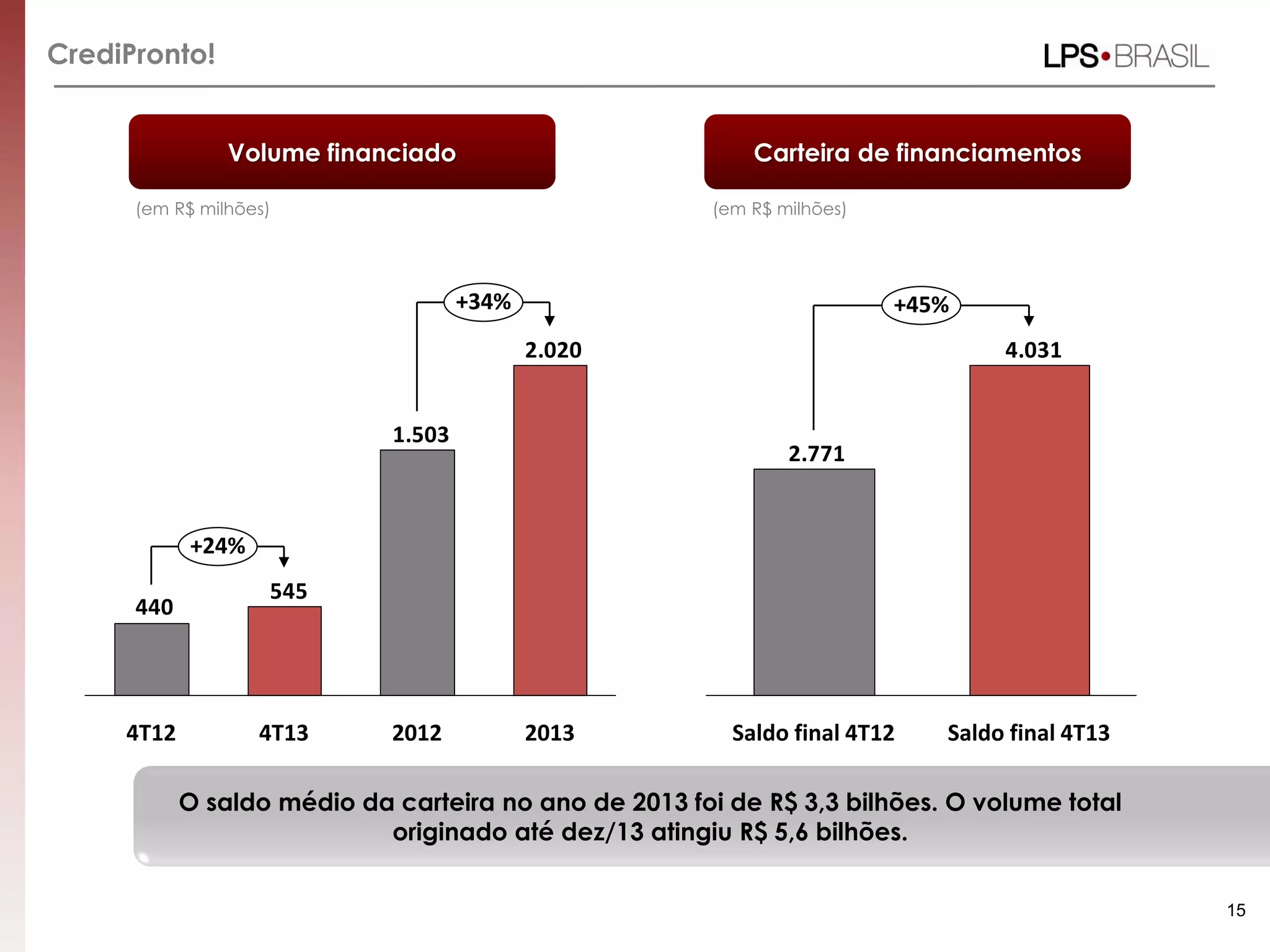 CrediPronto!
2.020
1.503
545
440
+34%
+24%
4T12 4T13 2012 2013
4.031
2.771
Saldo final 4T12
+45%
Saldo final 4T13
15
Volume financiado Carteira de financiamentos
(em R$ milhões) (em R$ milhões)
O saldo médio da carteira no ano de 2013 foi de R$ 3,3 bilhões. O volume total
originado até dez/13 atingiu R$ 5,6 bilhões.
 