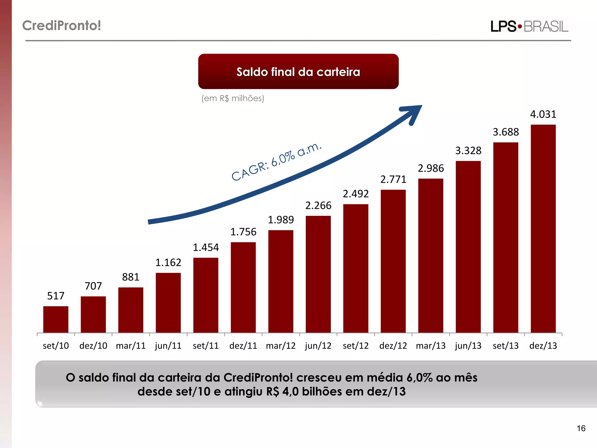CrediPronto!
517
707
881
1.162
1.454
1.756
1.989
2.266
2.492
2.771
2.986
3.328
3.688
4.031
set/10 dez/10 mar/11 jun/11 set/11 dez/11 mar/12 jun/12 set/12 dez/12 mar/13 jun/13 set/13 dez/13
16
Saldo final da carteira
(em R$ milhões)
O saldo final da carteira da CrediPronto! cresceu em média 6,0% ao mês
desde set/10 e atingiu R$ 4,0 bilhões em dez/13
 