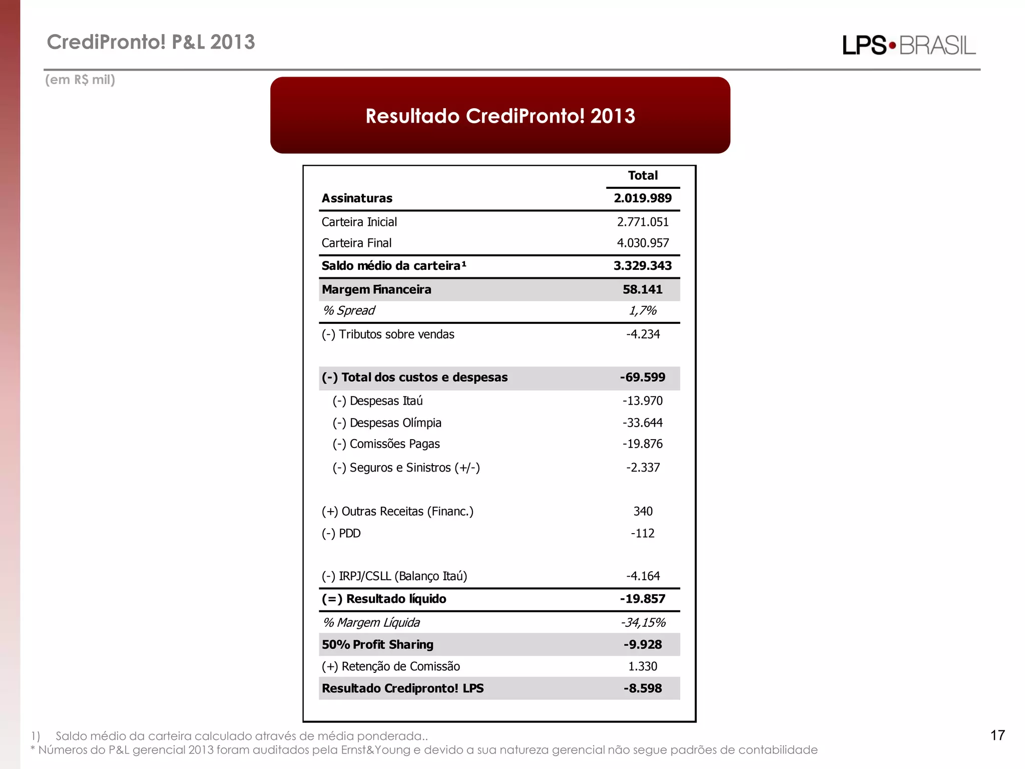 CrediPronto! P&L 2013
17
(em R$ mil)
Total
Assinaturas 2.019.989
Carteira Inicial 2.771.051
Carteira Final 4.030.957
Saldo médio da carteira¹ 3.329.343
Margem Financeira 58.141
% Spread 1,7%
(-) Tributos sobre vendas -4.234
(-) Total dos custos e despesas -69.599
(-) Despesas Itaú -13.970
(-) Despesas Olímpia -33.644
(-) Comissões Pagas -19.876
(-) Seguros e Sinistros (+/-) -2.337
(+) Outras Receitas (Financ.) 340
(-) PDD -112
(-) IRPJ/CSLL (Balanço Itaú) -4.164
(=) Resultado líquido -19.857
% Margem Líquida -34,15%
50% Profit Sharing -9.928
(+) Retenção de Comissão 1.330
Resultado Credipronto! LPS -8.598
Resultado CrediPronto! 2013
1) Saldo médio da carteira calculado através de média ponderada..
* Números do P&L gerencial 2013 foram auditados pela Ernst&Young e devido a sua natureza gerencial não segue padrões de contabilidade
 