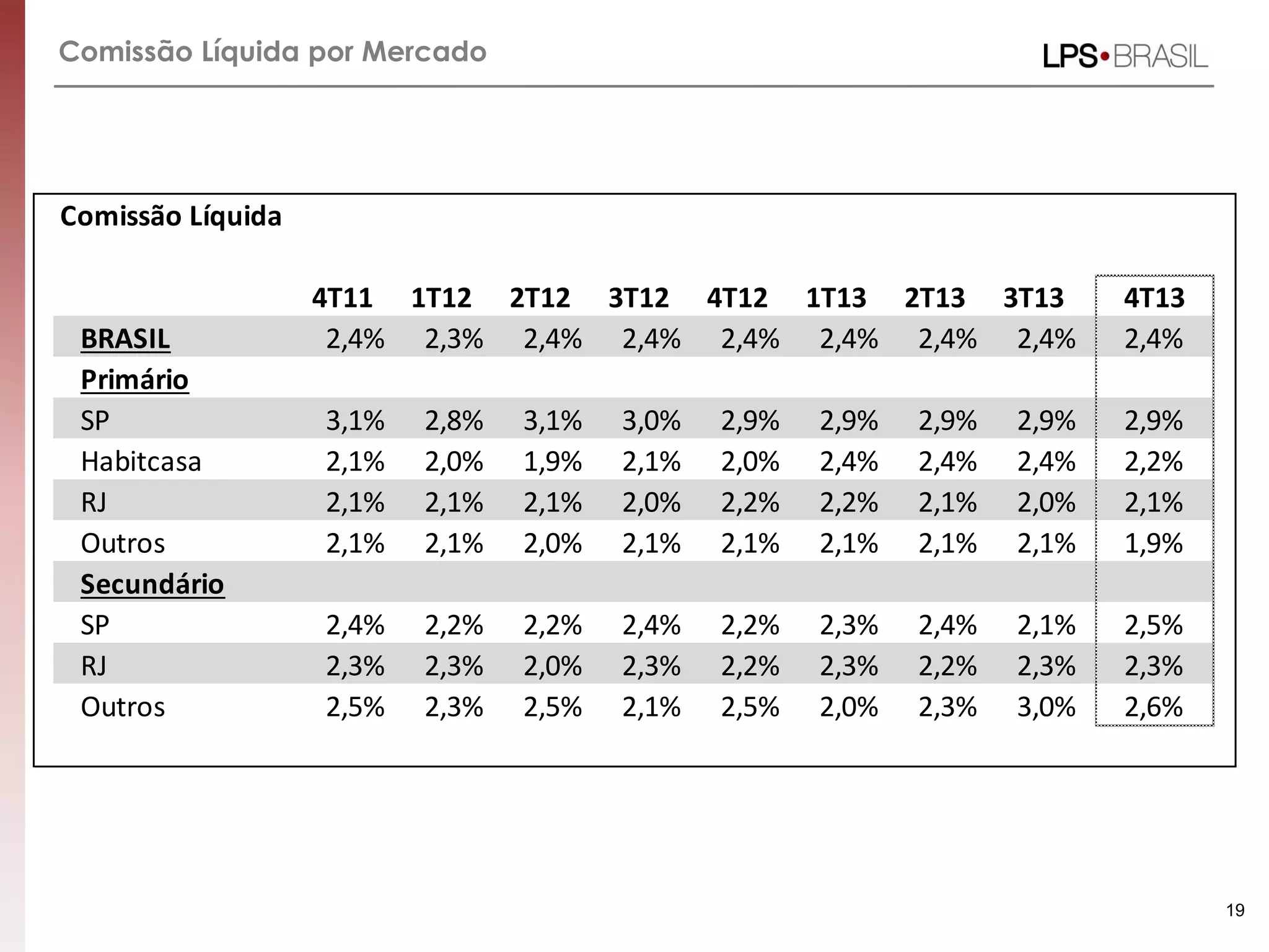 Comissão Líquida por Mercado
19
Comissão Líquida
4T11 1T12 2T12 3T12 4T12 1T13 2T13 3T13 4T13
BRASIL 2,4% 2,3% 2,4% 2,4% 2,4% 2,4% 2,4% 2,4% 2,4%
Primário
SP 3,1% 2,8% 3,1% 3,0% 2,9% 2,9% 2,9% 2,9% 2,9%
Habitcasa 2,1% 2,0% 1,9% 2,1% 2,0% 2,4% 2,4% 2,4% 2,2%
RJ 2,1% 2,1% 2,1% 2,0% 2,2% 2,2% 2,1% 2,0% 2,1%
Outros 2,1% 2,1% 2,0% 2,1% 2,1% 2,1% 2,1% 2,1% 1,9%
Secundário
SP 2,4% 2,2% 2,2% 2,4% 2,2% 2,3% 2,4% 2,1% 2,5%
RJ 2,3% 2,3% 2,0% 2,3% 2,2% 2,3% 2,2% 2,3% 2,3%
Outros 2,5% 2,3% 2,5% 2,1% 2,5% 2,0% 2,3% 3,0% 2,6%
 