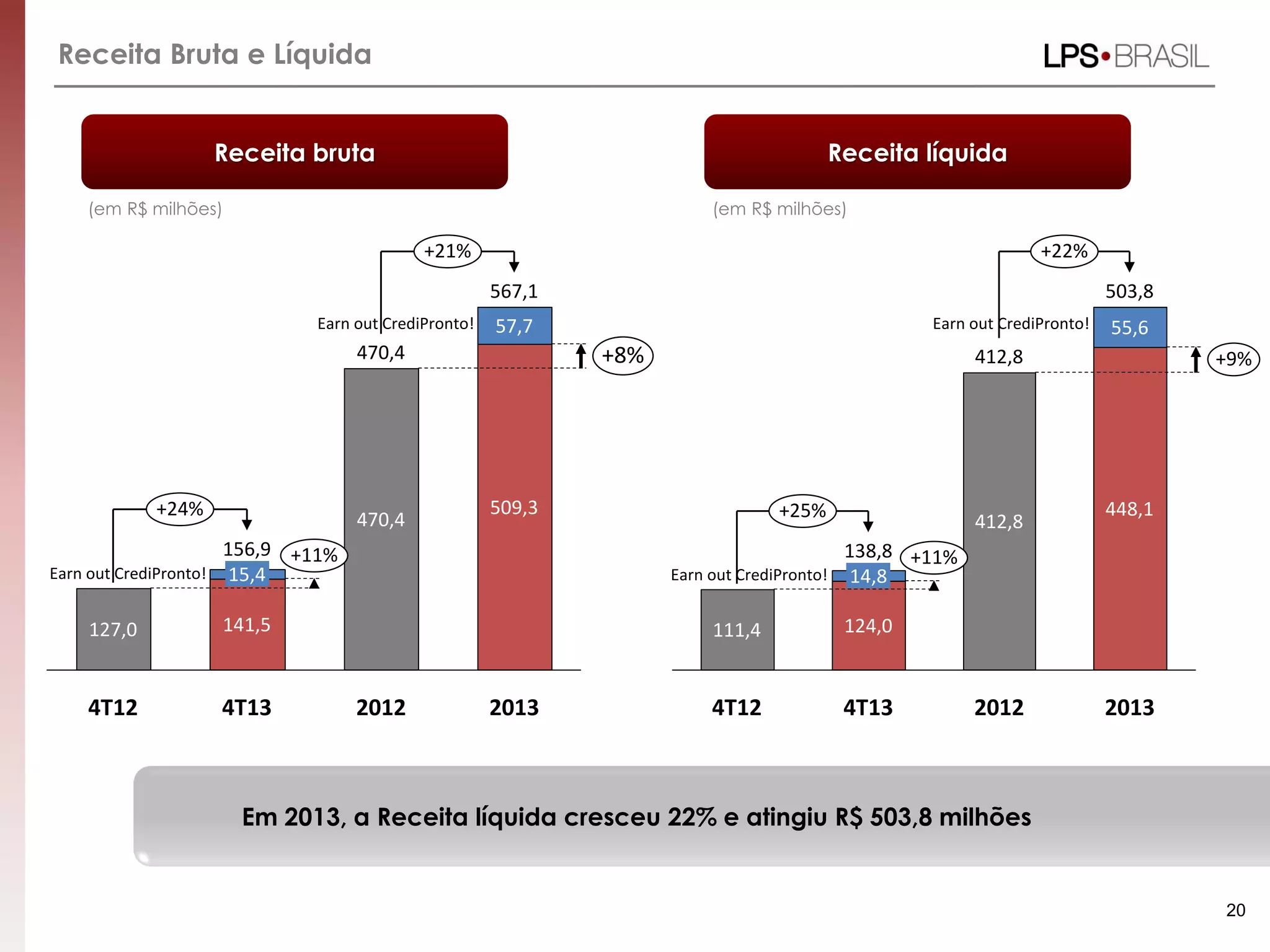 Receita Bruta e Líquida
4T12
14,8
4T13
+25%
124,0111,4
138,8 +11%
503,8
412,8
20132012
412,8
448,1
55,6
+22%
+9%
4T12
156,9
+24%
127,0
15,4
141,5
4T13
+11%
2012 2013
470,4
470,4
567,1
509,3
57,7
+8%
+21%
20
Receita bruta Receita líquida
(em R$ milhões) (em R$ milhões)
Em 2013, a Receita líquida cresceu 22% e atingiu R$ 503,8 milhões
Earn out CrediPronto! Earn out CrediPronto!
Earn out CrediPronto!Earn out CrediPronto!
 