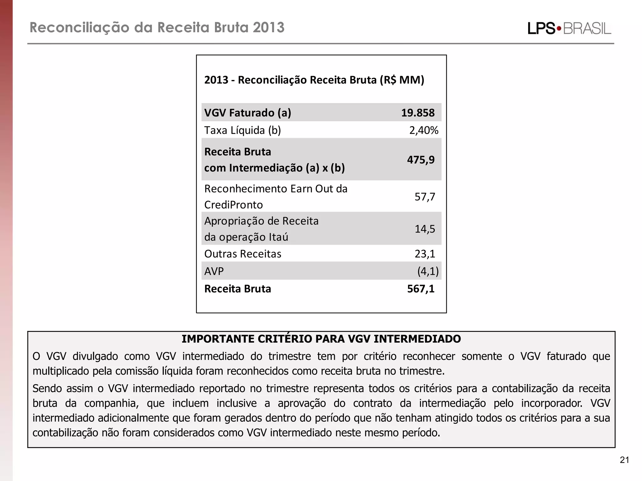 Reconciliação da Receita Bruta 2013
IMPORTANTE CRITÉRIO PARA VGV INTERMEDIADO
O VGV divulgado como VGV intermediado do trimestre tem por critério reconhecer somente o VGV faturado que
multiplicado pela comissão líquida foram reconhecidos como receita bruta no trimestre.
Sendo assim o VGV intermediado reportado no trimestre representa todos os critérios para a contabilização da receita
bruta da companhia, que incluem inclusive a aprovação do contrato da intermediação pelo incorporador. VGV
intermediado adicionalmente que foram gerados dentro do período que não tenham atingido todos os critérios para a sua
contabilização não foram considerados como VGV intermediado neste mesmo período.
21
2013 - Reconciliação Receita Bruta (R$ MM)
VGV Faturado (a) 19.858
Taxa Líquida (b) 2,40%
Receita Bruta
com Intermediação (a) x (b)
475,9
Reconhecimento Earn Out da
CrediPronto
57,7
Apropriação de Receita
da operação Itaú
14,5
Outras Receitas 23,1
AVP (4,1)
Receita Bruta 567,1
 