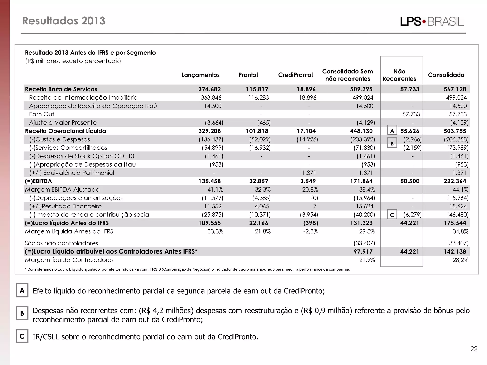 Resultados 2013
22
Resultado 2013 Antes do IFRS e por Segmento
(R$ milhares, exceto percentuais)
Receita Bruta de Serviços 374.682 115.817 18.896 509.395 57.733 567.128
Receita de Intermediação Imobiliária 363.846 116.283 18.896 499.024 - 499.024
Apropriação de Receita da Operação Itaú 14.500 - - 14.500 - 14.500
Earn Out - - - - 57.733 57.733
Ajuste a Valor Presente (3.664) (465) - (4.129) - (4.129)
Receita Operacional Líquida 329.208 101.818 17.104 448.130 55.626 503.755
(-)Custos e Despesas (136.437) (52.029) (14.926) (203.392) (2.966) (206.358)
(-)Serviços Compartilhados (54.899) (16.932) - (71.830) (2.159) (73.989)
(-)Despesas de Stock Option CPC10 (1.461) - - (1.461) - (1.461)
(-)Apropriação de Despesas da Itaú (953) - - (953) - (953)
(+/-) Equivalência Patrimonial - - 1.371 1.371 - 1.371
(=)EBITDA 135.458 32.857 3.549 171.864 50.500 222.364
Margem EBITDA Ajustada 41,1% 32,3% 20,8% 38,4% 44,1%
(-)Depreciações e amortizações (11.579) (4.385) (0) (15.964) - (15.964)
(+/-)Resultado Financeiro 11.552 4.065 7 15.624 - 15.624
(-)Imposto de renda e contribuição social (25.875) (10.371) (3.954) (40.200) (6.279) (46.480)
(=)Lucro líquido Antes do IFRS 109.555 22.166 (398) 131.323 44.221 175.544
Margem Líquida Antes do IFRS 33,3% 21,8% -2,3% 29,3% 34,8%
Sócios não controladores (33.407) (33.407)
(=)Lucro Líquido atribuível aos Controladores Antes IFRS* 97.917 44.221 142.138
Margem líquida Controladores 21,9% 28,2%
* Consideramos o Lucro Líquido ajustado por efeitos não caixa com IFRS 3 (Combinação de Negócios) o indicador de Lucro mais apurado para medir a performance da companhia.
ConsolidadoLançamentos Pronto! CrediPronto!
Consolidado Sem
não recorrentes
Não
Recorrentes
A
B
C
A
B
C
Efeito líquido do reconhecimento parcial da segunda parcela de earn out da CrediPronto;
Despesas não recorrentes com: (R$ 4,2 milhões) despesas com reestruturação e (R$ 0,9 milhão) referente a provisão de bônus pelo
reconhecimento parcial de earn out da CrediPronto;
IR/CSLL sobre o reconhecimento parcial do earn out da CrediPronto.
 