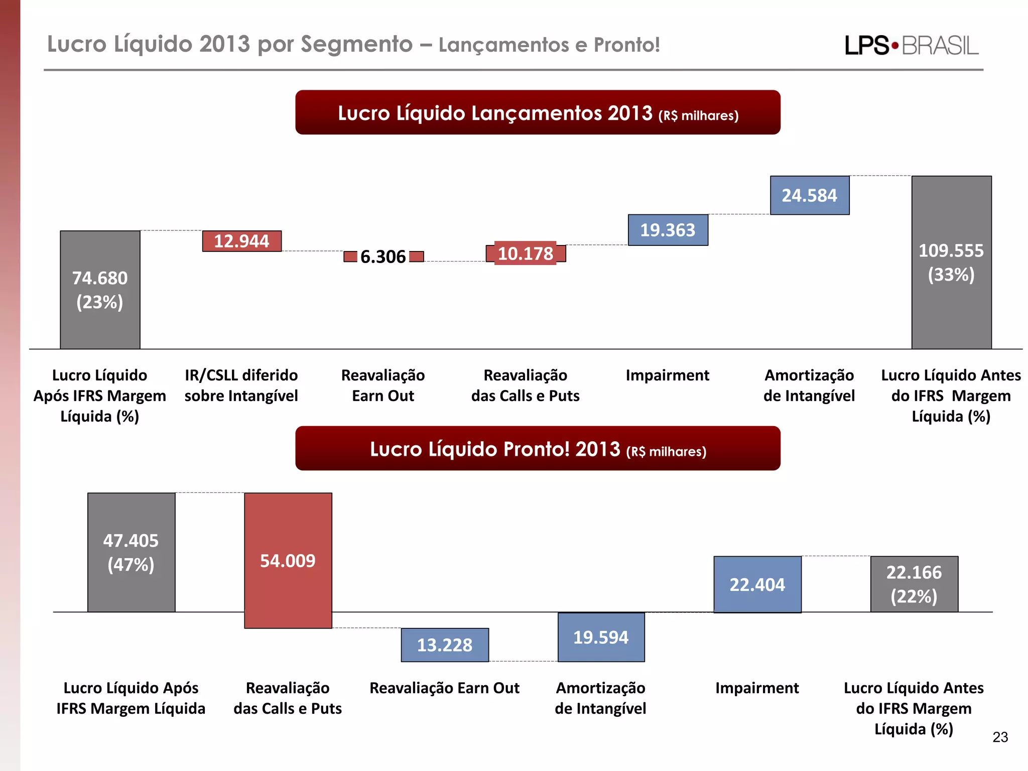 Lucro Líquido 2013 por Segmento – Lançamentos e Pronto!
Lucro Líquido Lançamentos 2013 (R$ milhares)
Lucro Líquido Pronto! 2013 (R$ milhares)
Lucro Líquido Antes
do IFRS Margem
Líquida (%)
109.555
(33%)
Amortização
de Intangível
24.584
Impairment
19.363
Reavaliação
das Calls e Puts
10.178
Reavaliação
Earn Out
6.306
IR/CSLL diferido
sobre Intangível
12.944
Lucro Líquido
Após IFRS Margem
Líquida (%)
74.680
(23%)
Impairment
22.404
Lucro Líquido Antes
do IFRS Margem
Líquida (%)
22.166
(22%)
Amortização
de Intangível
19.594
Reavaliação Earn Out
13.228
Reavaliação
das Calls e Puts
54.009
Lucro Líquido Após
IFRS Margem Líquida
47.405
(47%)
23
 
