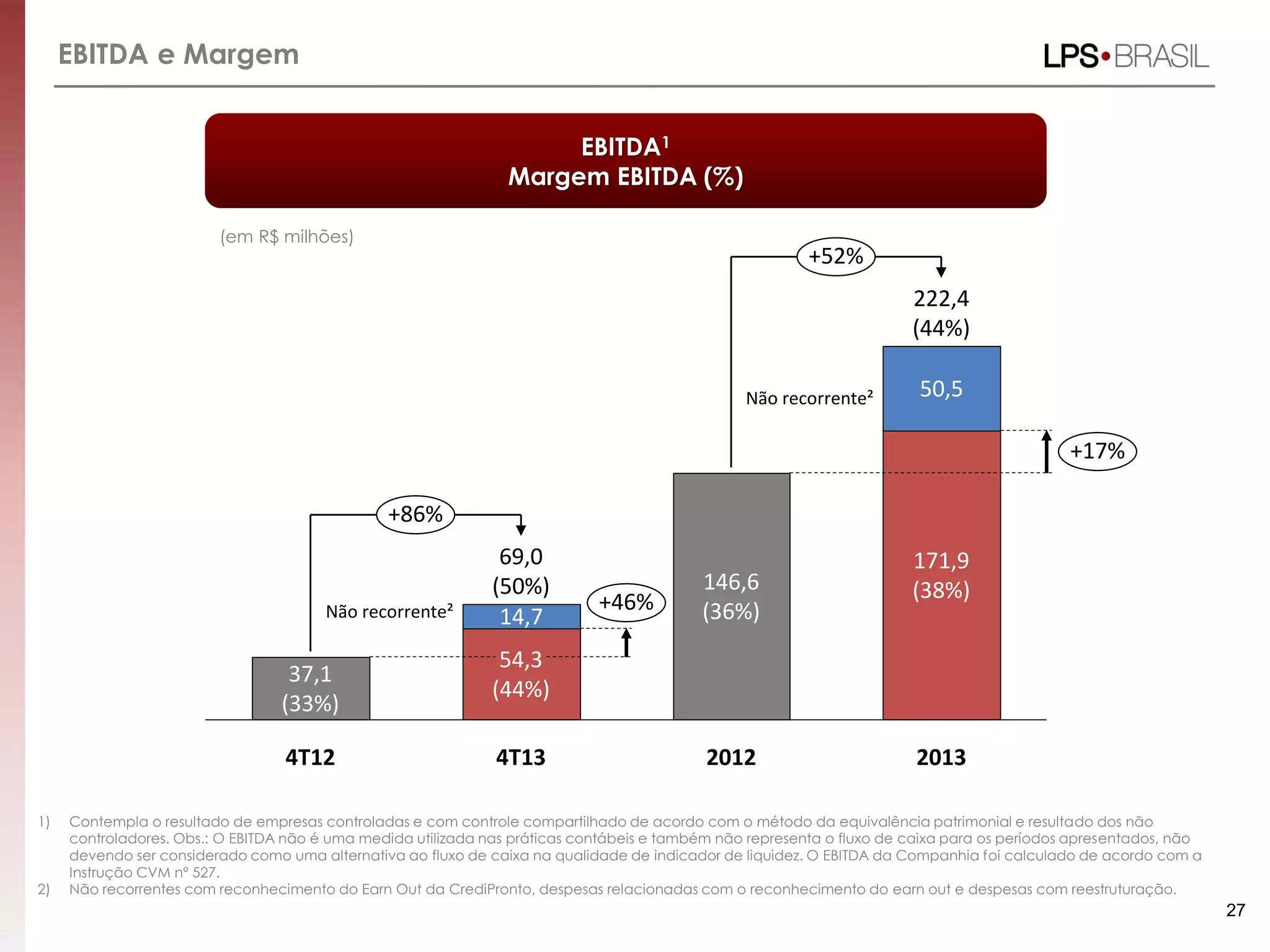 EBITDA e Margem
1) Contempla o resultado de empresas controladas e com controle compartilhado de acordo com o método da equivalência patrimonial e resultado dos não
controladores. Obs.: O EBITDA não é uma medida utilizada nas práticas contábeis e também não representa o fluxo de caixa para os períodos apresentados, não
devendo ser considerado como uma alternativa ao fluxo de caixa na qualidade de indicador de liquidez. O EBITDA da Companhia foi calculado de acordo com a
Instrução CVM nº 527.
2) Não recorrentes com reconhecimento do Earn Out da CrediPronto, despesas relacionadas com o reconhecimento do earn out e despesas com reestruturação.
27
EBITDA1
Margem EBITDA (%)
(em R$ milhões)
Não recorrente²
Não recorrente²
37,1
(33%)
222,4
(44%)
171,9
(38%)
50,5
+17%
+52%
+46%
+86%
2013
54,3
(44%)
69,0
(50%) 146,6
(36%)14,7
4T12 20124T13
 