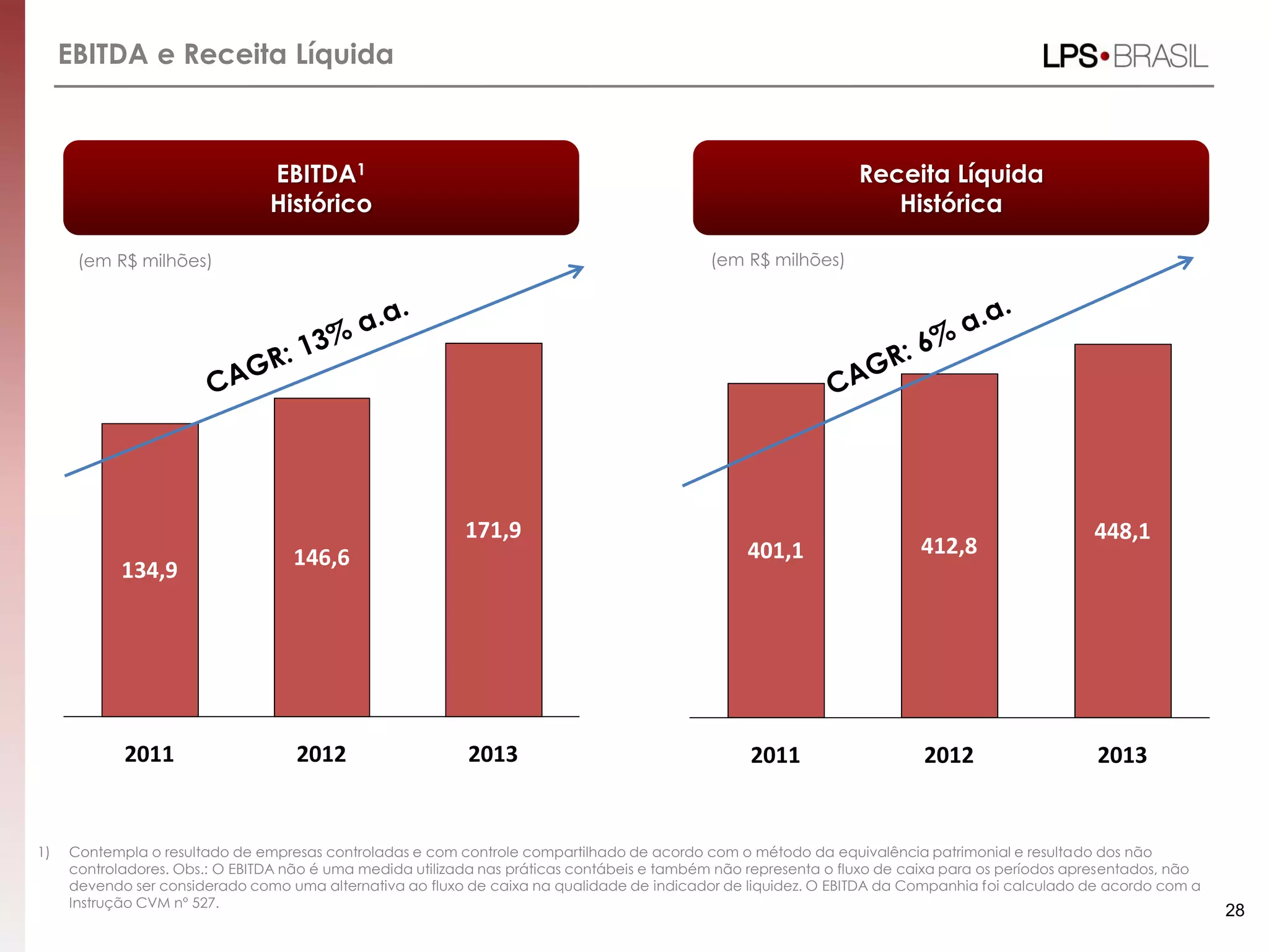 EBITDA e Receita Líquida
1) Contempla o resultado de empresas controladas e com controle compartilhado de acordo com o método da equivalência patrimonial e resultado dos não
controladores. Obs.: O EBITDA não é uma medida utilizada nas práticas contábeis e também não representa o fluxo de caixa para os períodos apresentados, não
devendo ser considerado como uma alternativa ao fluxo de caixa na qualidade de indicador de liquidez. O EBITDA da Companhia foi calculado de acordo com a
Instrução CVM nº 527.
28
EBITDA1
Histórico
(em R$ milhões)
2011 2012
146,6
171,9
134,9
2013
Receita Líquida
Histórica
(em R$ milhões)
2011 2012
412,8
448,1
401,1
2013
 