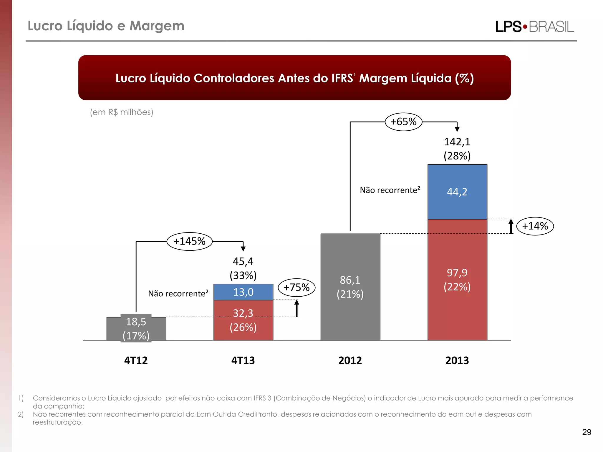 Lucro Líquido e Margem
1) Consideramos o Lucro Líquido ajustado por efeitos não caixa com IFRS 3 (Combinação de Negócios) o indicador de Lucro mais apurado para medir a performance
da companhia;
2) Não recorrentes com reconhecimento parcial do Earn Out da CrediPronto, despesas relacionadas com o reconhecimento do earn out e despesas com
reestruturação.
29
Lucro Líquido Controladores Antes do IFRS¹ Margem Líquida (%)
(em R$ milhões)
Não recorrente²
4T12
18,5
(17%)
+14%
2012 2013
+75%
+145%
86,1
(21%)
142,1
(28%)
+65%
44,2
97,9
(22%)
4T13
45,4
(33%)
32,3
(26%)
13,0
Não recorrente²
 