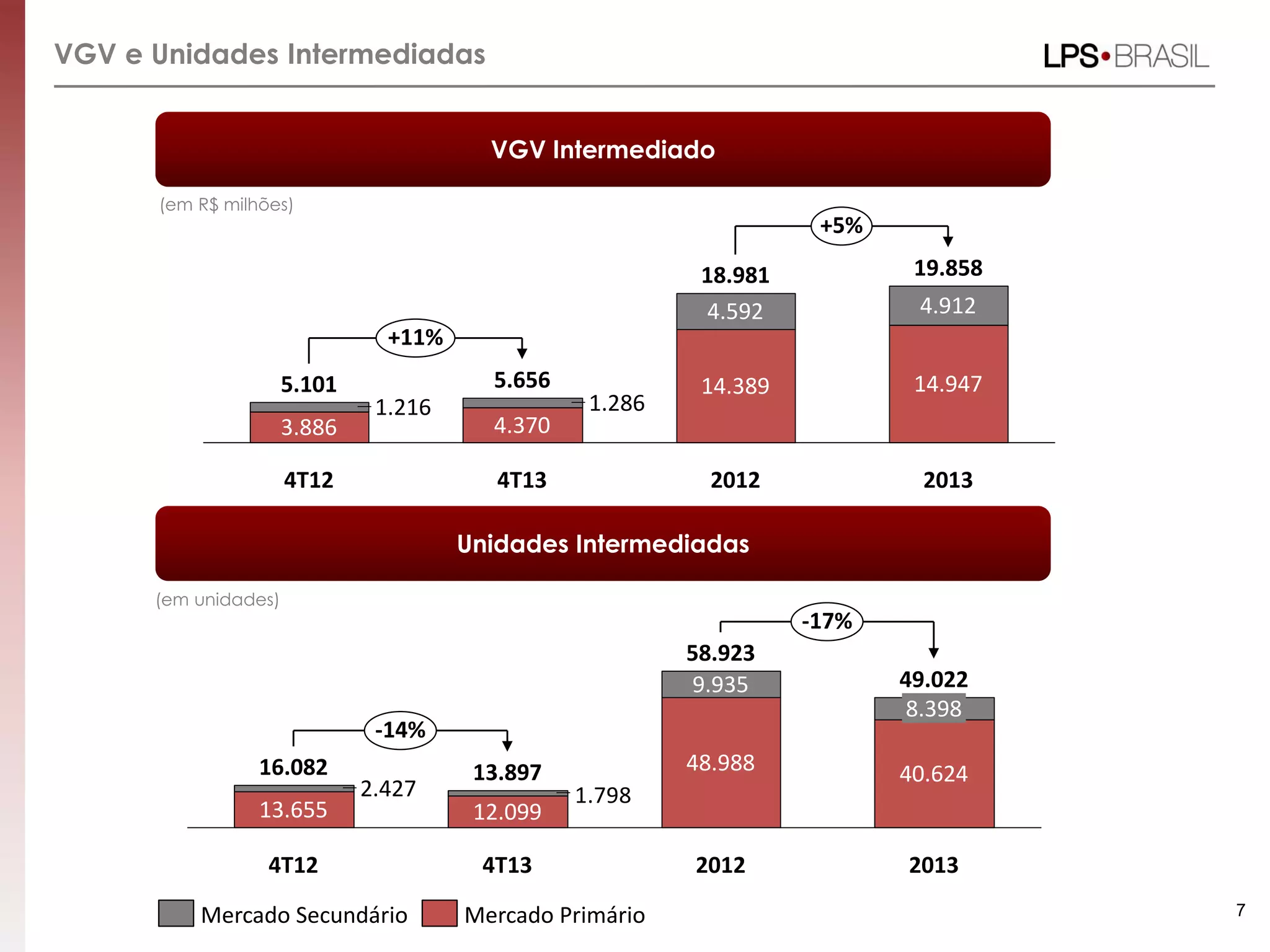 VGV Intermediado
(em R$ milhões)
VGV e Unidades Intermediadas
Unidades Intermediadas
+5%
+11%
2013
19.858
14.947
4.912
2012
18.981
14.389
4.592
4T13
5.656
4.370
1.286
4T12
5.101
3.886
1.216
1.798
-17%
-14%
2013
49.022
40.624
8.398
2012
58.923
48.988
9.935
4T13
13.897
12.099
4T12
16.082
13.655
2.427
7
(em unidades)
Mercado Secundário Mercado Primário
 