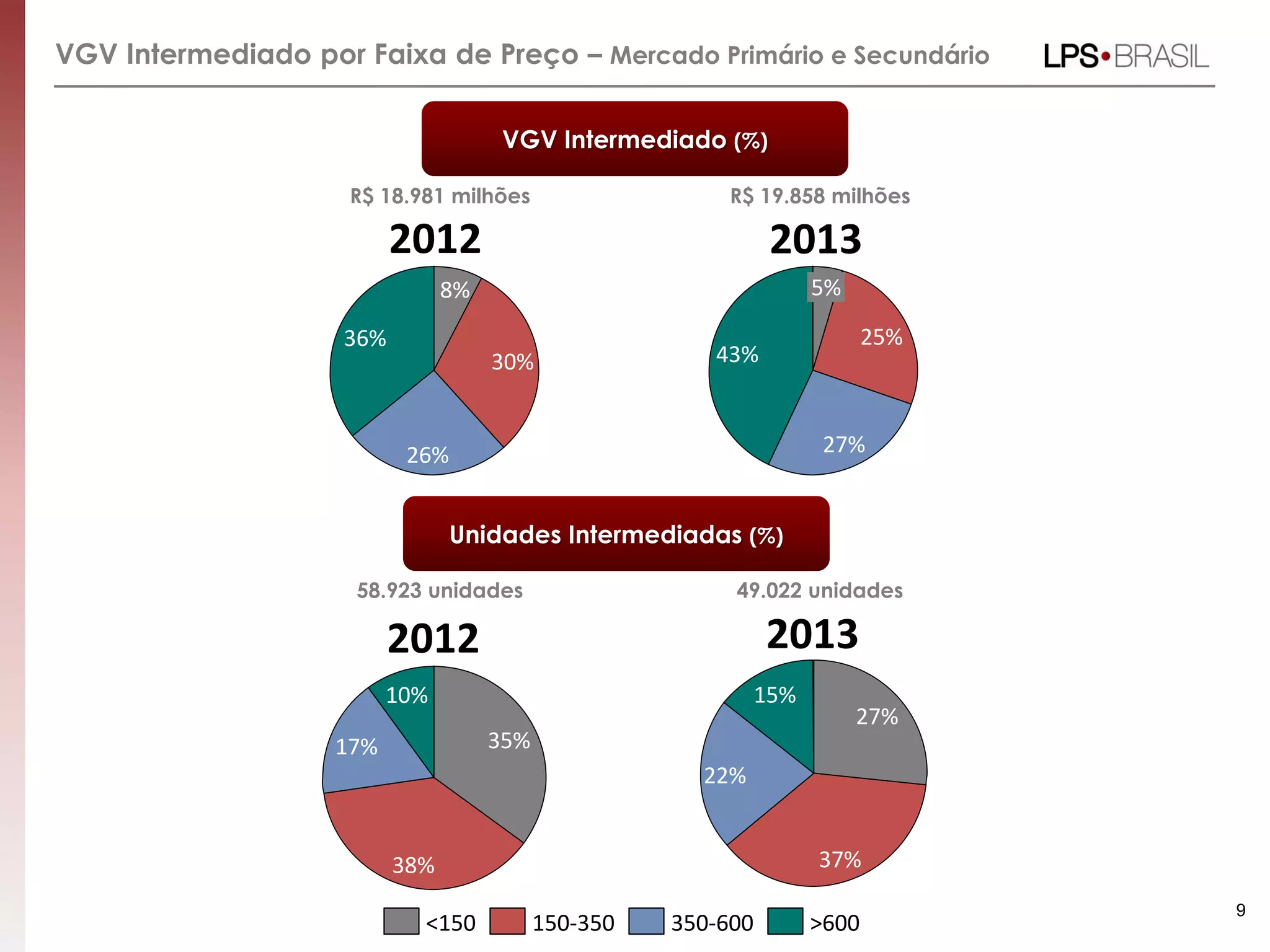 R$ 19.858 milhões
36%
26%
30%
8%
43%
25%
27%
5%
>600150-350 350-600<150
10%
17%
38%
35%
15%
22%
37%
27%
VGV Intermediado por Faixa de Preço – Mercado Primário e Secundário
R$ 18.981 milhões
49.022 unidades58.923 unidades
9
VGV Intermediado (%)
Unidades Intermediadas (%)
2013
2012 2013
2012
 