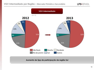 VGV Intermediado por Região – Mercado Primário e Secundário
6%
5%
13%
4%
21%
51%
5%
5%
15%
4%
21%
51%
Outros
Nordeste
Sul
Brasília
Rio de janeiro
São Paulo
10
VGV Intermediado
(em %)
Aumento de 2pp da participação da região Sul
2012 2013
 