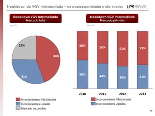 Breakdown do VGV Intermediado – Incorporadores listados e não-listados
11
Breakdown VGV Intermediado
Mercado total
(em %)
39% 41%
61% 59%
44%50%
56%50%
2013201220112010
Incorporadores Listados
Incorporadores Não Listados
Breakdown VGV Intermediado
Mercado primário
(em %)
31%
25%
44%
Incorporadores Listados
Mercado secundário
Incorporadores Não Listados
 
