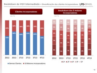 Breakdown do VGV Intermediado – Diversificação dos clientes incorporadores
55%
68%
64%
67% 65%
55%
45%
32% 36% 33% 35%
45%
2012 2013 1T13 2T13 3T13 4T13
Demais Clientes 10 Maiores Incorporadores
9%
5% 7% 5% 6%
10%
7%
5% 5% 5% 5%
8%
6%
5%
5% 4% 5%
5%
5% 4%
5% 4% 4%
4%
4% 3% 4% 3% 4% 4%
2012 2013 1T13 2T13 3T13 4T13
1º 2º 3º 4º 5º
12
Clientes Incorporadores
Breakdown dos 5 maiores
incorporadores
(em %) (em %)
 