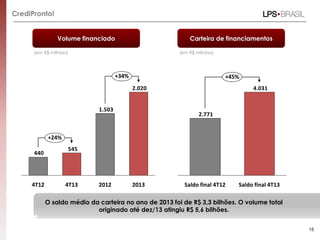 CrediPronto!
2.020
1.503
545
440
+34%
+24%
4T12 4T13 2012 2013
4.031
2.771
Saldo final 4T12
+45%
Saldo final 4T13
15
Volume financiado Carteira de financiamentos
(em R$ milhões) (em R$ milhões)
O saldo médio da carteira no ano de 2013 foi de R$ 3,3 bilhões. O volume total
originado até dez/13 atingiu R$ 5,6 bilhões.
 