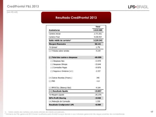 CrediPronto! P&L 2013
17
(em R$ mil)
Total
Assinaturas 2.019.989
Carteira Inicial 2.771.051
Carteira Final 4.030.957
Saldo médio da carteira¹ 3.329.343
Margem Financeira 58.141
% Spread 1,7%
(-) Tributos sobre vendas -4.234
(-) Total dos custos e despesas -69.599
(-) Despesas Itaú -13.970
(-) Despesas Olímpia -33.644
(-) Comissões Pagas -19.876
(-) Seguros e Sinistros (+/-) -2.337
(+) Outras Receitas (Financ.) 340
(-) PDD -112
(-) IRPJ/CSLL (Balanço Itaú) -4.164
(=) Resultado líquido -19.857
% Margem Líquida -34,15%
50% Profit Sharing -9.928
(+) Retenção de Comissão 1.330
Resultado Credipronto! LPS -8.598
Resultado CrediPronto! 2013
1) Saldo médio da carteira calculado através de média ponderada..
* Números do P&L gerencial 2013 foram auditados pela Ernst&Young e devido a sua natureza gerencial não segue padrões de contabilidade
 