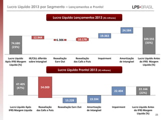 Lucro Líquido 2013 por Segmento – Lançamentos e Pronto!
Lucro Líquido Lançamentos 2013 (R$ milhares)
Lucro Líquido Pronto! 2013 (R$ milhares)
Lucro Líquido Antes
do IFRS Margem
Líquida (%)
109.555
(33%)
Amortização
de Intangível
24.584
Impairment
19.363
Reavaliação
das Calls e Puts
10.178
Reavaliação
Earn Out
6.306
IR/CSLL diferido
sobre Intangível
12.944
Lucro Líquido
Após IFRS Margem
Líquida (%)
74.680
(23%)
Impairment
22.404
Lucro Líquido Antes
do IFRS Margem
Líquida (%)
22.166
(22%)
Amortização
de Intangível
19.594
Reavaliação Earn Out
13.228
Reavaliação
das Calls e Puts
54.009
Lucro Líquido Após
IFRS Margem Líquida
47.405
(47%)
23
 