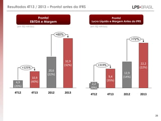 Resultados 4T13 / 2013 – Pronto! antes do IFRS
+125%
4T13
10,9
(40%)
4T12
4,9
(20%)
2012 2013
20,6
(22%)
32,9
(32%)
+60%
+319%
4T13
9,4
(35%)
4T12
2,2
(9%)
2012 2013
12,9
(14%)
22,2
(22%)
+72%
25
Pronto!
EBITDA e Margem
Pronto!
Lucro Líquido e Margem Antes do IFRS
(em R$ milhões) (em R$ milhões)
 