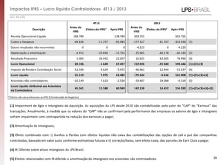 Impactos IFRS – Lucro líquido Controladores 4T13 / 2013
(1) Impairment de Ágio e Intangíveis de Aquisição. As aquisições da LPS desde 2010 são contabilizadas pelo valor do “CAP” do “Earnout” das
transações. Anualmente, à medida que os valores do “CAP” não se confirmam pela performance das empresas os valores de ágio e intangíveis
sofrem impairment com contrapartida na redução dos earnouts a pagar;
(2) Amortização de Intangíveis;
(3) Efeito combinado com: i) Ganhos e Perdas com efeitos líquidos não caixa das contabilizações das opções de call e put das companhias
controladas, baseado em valor justo conforme estimativas futuras e ii) correção/baixa, sem efeito caixa, das parcelas de Earn Outs a pagar.
(4) IR Diferido sobre ativos intangíveis da LPS Brasil.
(5) Efeitos relacionados com IR diferido e amortização de intangíveis nos acionistas não controladores. 30
(em R$ mil)
4T13 2013
Descrição
Antes do
IFRS
Efeitos do IFRS* Após IFRS
Antes do
IFRS
Efeitos do IFRS* Após IFRS
Receita Operacional Líquida 138.789 138.789 503.755 503.755
Custos e Despesas -69.826 -11.257 -81.083 -277.167 -41.767 -318.934 (1)
Outros resultados não recorrentes 0 0 0 -4.223 0 -4.223
Depreciação e amortização -4.921 -10.834 -15.755 -15.965 -44.178 -60.143 (2)
Resultado Financeiro 5.065 20.442 25.507 15.625 63.365 78.990 (3)
Lucro Operacional 69.106 -1.649 67.457 222.026 -22.580 199.446 (1)+(2)+(3)
Imposto de Renda e Contribuição Social -13.596 9.624 -3.972 -46.481 12.944 -33.537 (4)
Lucro Líquido 55.510 7.975 63.485 175.544 -9.636 165.908 (1)+(2)+(3)+(4)
Acionistas não controladores -10.149 7.613 -2.536 -33.407 24.088 -9.319 (5)
Lucro Líquido Atribuível aos Acionistas
da Controladora
45.361 15.588 60.949 142.138 14.452 156.590 (1)+(2)+(3)+(4)+(5)
* Efeitos não caixa referentes ao IFRS 3 (Combinação de Negócios)
 