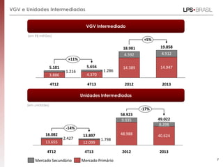 VGV Intermediado
(em R$ milhões)
VGV e Unidades Intermediadas
Unidades Intermediadas
+5%
+11%
2013
19.858
14.947
4.912
2012
18.981
14.389
4.592
4T13
5.656
4.370
1.286
4T12
5.101
3.886
1.216
1.798
-17%
-14%
2013
49.022
40.624
8.398
2012
58.923
48.988
9.935
4T13
13.897
12.099
4T12
16.082
13.655
2.427
7
(em unidades)
Mercado Secundário Mercado Primário
 