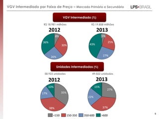 R$ 19.858 milhões
36%
26%
30%
8%
43%
25%
27%
5%
>600150-350 350-600<150
10%
17%
38%
35%
15%
22%
37%
27%
VGV Intermediado por Faixa de Preço – Mercado Primário e Secundário
R$ 18.981 milhões
49.022 unidades58.923 unidades
9
VGV Intermediado (%)
Unidades Intermediadas (%)
2013
2012 2013
2012
 