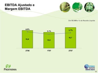 EBITDA Ajustado e
Margem EBITDA


                           Em R$ MM e % da Receita Líquida




           4,0%
                           3,7%
                    3,1%


                           19,7
           16,8
                    15,0




           2T06     1T07   2T07




                                                         11
 
