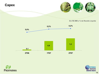 Capex



                      Em R$ MM e % da Receita Líquida


               0,2%   0,2%

        0,0%




                      1,2
               0,9
         0,1

        2T06   1T07   2T07




                                                    14
 