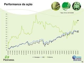 96
                                  101
                                        106
                                              111
                                                    116
                                                          121
                                                                126
                                                                      131
                                                                            136
                                                                                  141
                                                                                        146
                                                                                              151
                                                                                                    156
                                                                                                          161
                                                                                                                 166
                                                                                                                       171
                                                                                                                             176
                25/10/2006

                 2/11/2006

                10/11/2006

                18/11/2006

                26/11/2006

                 4/12/2006

                12/12/2006

                20/12/2006

                28/12/2006

                  5/1/2007

                 13/1/2007
                                                                                                                                                              Performance da ação




                 21/1/2007

                 29/1/2007

                  6/2/2007




     Ibovespa
                 14/2/2007

                 22/2/2007

                  2/3/2007




     IGC
                 10/3/2007

                 18/3/2007

                 26/3/2007




     Profarma
                  3/4/2007

                 11/4/2007

                 19/4/2007

                 27/4/2007

                  5/5/2007

                 13/5/2007

                 21/5/2007

                 29/5/2007

                  6/6/2007
                                                                                                                                   * Base 100 em 25/10/2006




                 14/6/2007

                 22/6/2007

                 30/6/2007
                                                                            137
                                                                            138
                                                                                                           162




16
 