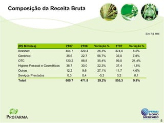 Composição da Receita Bruta



                                                                                    Em R$ MM



   (R$ Milhões)                   2T07    2T06    Variação %   1T07    Variação %
   Branded                        404,7   320,4     26,3%      374,0     8,2%
   Genérico                       35,6    22,7      56,7%      33,0      7,8%
   OTC                            120,2   88,8      35,4%      99,0      21,4%
   Higiene Pessoal e Cosméticos   36,7    30,0      22,3%      37,4      -1,8%
   Outras                         12,2     9,6      27,1%      11,7      4,6%
   Serviços Prestados              0,3     0,4       -0,3       0,2       0,1
   Total                          609,7   471,8     29,2%      555,3     9,8%




                                                                                               5
 