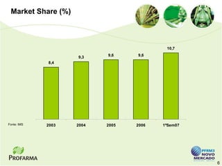 Market Share (%)



                                          10,7

                    9,3    9,6    9,6
             8,4




Fonte: IMS   2003   2004   2005   2006   1ºSem07




                                                   6
 