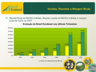 Vendas, Receitas e Margem Bruta


  Receita Bruta de R$ 68,5 milhões, Receita Líquida de R$ 53,4 milhões e margem
  bruta de -6,6% no 2T07
                       Evolução da Brasil Ecodiesel nos últimos Trimestres
80.000,0
                                                                                                      68.502
70.000,0
                                                                                        61.130
60.000,0

50.000,0

40.000,0
                                                                                                 33.668
                                                                     30.448        27.697
30.000,0

20.000,0                                         18.296         13.637
                                12.780
                                         8.414
10.000,0           4.531    5.839
           1.839
     0,0
              1T06             2T06          3T06                   4T06              1T07          2T07

                                         Vendas (m3)      Receita Bruta (R$ mil)




                                                                                                               10
 