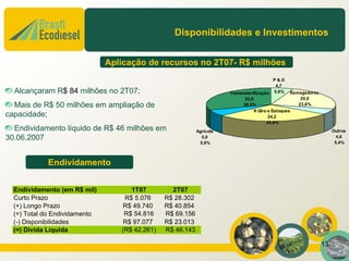 Disponibilidades e Investimentos


                               Aplicação de recursos no 2T07- R$ milhões
                                                                                             P&D
                                                                                              4,7
  Alcançaram R$ 84 milhões no 2T07;                                    Transesterificação 5,6% Esmagadoras
                                                                              25,6                    20,0
  Mais de R$ 50 milhões em ampliação de                                      30,5%                   23,8%
                                                                                   K Giro e Estoques
capacidade;                                                                               24,2
                                                                                         28,8%
  Endividamento líquido de R$ 46 milhões em                 Agrícola                                              Outros
30.06.2007                                                    5,0                                                   4,6
                                                             5,9%                                                  5,4%



            Endividamento


  Endividamento (em R$ mil)          1T07         2T07
  Curto Prazo                      R$ 5.076     R$ 28.302
  (+) Longo Prazo                  R$ 49.740    R$ 40.854
  (=) Total do Endividamento       R$ 54.816    R$ 69.156
  (-) Disponibilidades             R$ 97.077    R$ 23.013
  (=) Dívida Líquida              (R$ 42.261)   R$ 46.143

                                                                                                             13
 