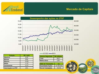 Mercado de Capitais


                                                                Desempenho das ações no 2T07
                      15,00                                                                                                                                                                                                                                           65.000

                      14,00
                                                                                                                                                                                                                                                                      60.000
                      13,00

                      12,00                                                                                                                                                                                                                                           55.000

                      11,00                                                                                                                                                                                                                                           50.000
                      10,00
                                                                                                                                                                                                                                                                      45.000
                       9,00

                       8,00                                                                                                                                                                                                                                           40.000
                              02/04/07
                                         05/04/07
                                                    11/04/07
                                                               16/04/07
                                                                          19/04/07
                                                                                     24/04/07
                                                                                                27/04/07
                                                                                                           03/05/07
                                                                                                                      08/05/07
                                                                                                                                 11/05/07
                                                                                                                                            16/05/07
                                                                                                                                                       21/05/07
                                                                                                                                                                  24/05/07
                                                                                                                                                                             29/05/07
                                                                                                                                                                                         01/06/07
                                                                                                                                                                                                    06/06/07
                                                                                                                                                                                                               12/06/07
                                                                                                                                                                                                                          15/06/07
                                                                                                                                                                                                                                     20/06/07
                                                                                                                                                                                                                                                25/06/07
                                                                                                                                                                                                                                                           28/06/07
                                                                                                                                 ECOD3                               IBOV
       Cotação                       R$ / ação
                                                                                                               Volume Negociado                                                 R$ milhões
Abertura                               9,24
                                                                                                               Total                                                              182,7
Mínima                                 8,80
                                                                                                               Média diária                                                        2,95
Máxima                                14,50
Média                                 11,57                                                                    Qtde de Transações                                                           Un.
Fechamento                            12,27                                                                    Quantidade Ações                                                         15.793.000
Valorização no 2T07                         34%                                                                No de Transações                                                           19.816
                                                                                                                                                                                                                                                                               14
 