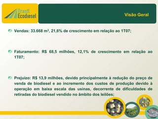Visão Geral


Vendas: 33.668 m3, 21,6% de crescimento em relação ao 1T07;




Faturamento: R$ 68,5 milhões, 12,1% de crescimento em relação ao
1T07;




Prejuízo: R$ 13,9 milhões, devido principalmente à redução do preço de
venda de biodiesel e ao incremento dos custos de produção devido à
operação em baixa escala das usinas, decorrente de dificuldades de
retiradas do biodiesel vendido no âmbito dos leilões;



                                                                   4
 