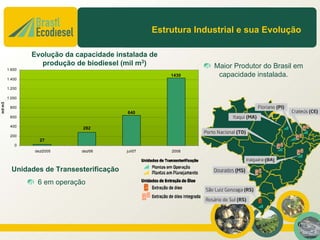 Estrutura Industrial e sua Evolução

                 Evolução da capacidade instalada de
                    produção de biodiesel (mil m3)                 Maior Produtor do Brasil em
         1.600
                                                         1430       capacidade instalada.
         1.400

         1.200

         1.000
mil m3




          800
                                            640
          600

          400
                               282
          200
                   27
            0
                 dez/2005     dez/06        jul/07       2008




           Unidades de Transesterificação
                  6 em operação




                                                                                            6
 